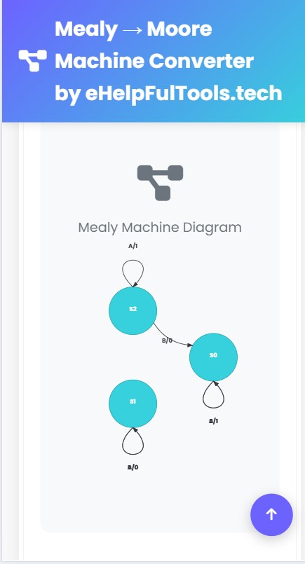 The Best Way to Verify Homework: Why Your FSM Diagram Needs Animated Tracing