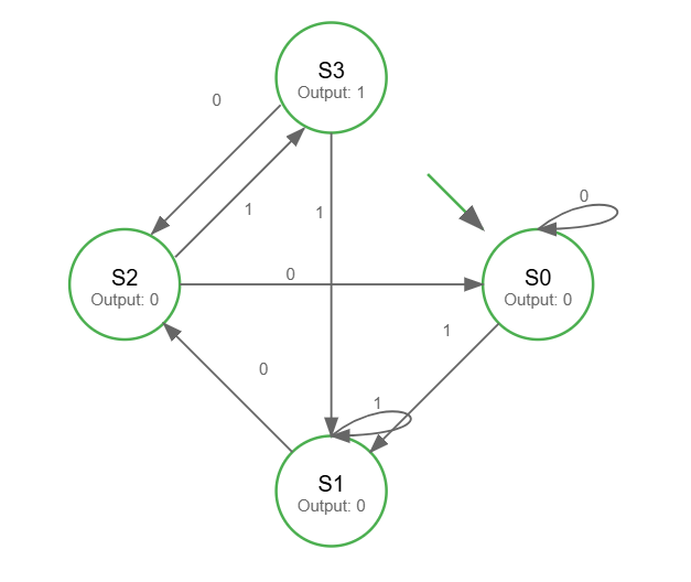 Moore and Mealy machine table generator