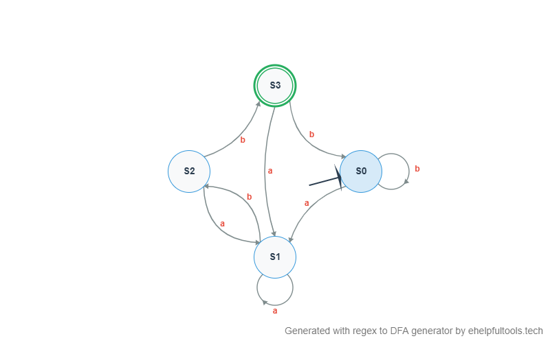 Regex to DFA Example